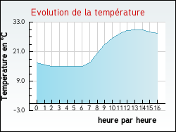 Evolution de la temp�rature de la ville de Fleury-d'Aude